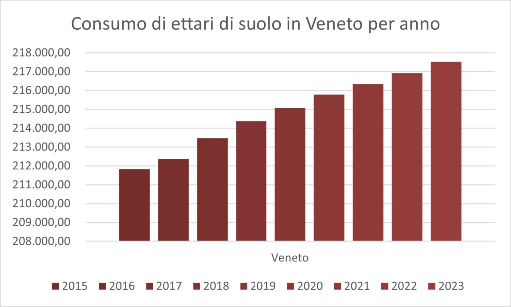 Grafico del consumo di suolo in Veneto